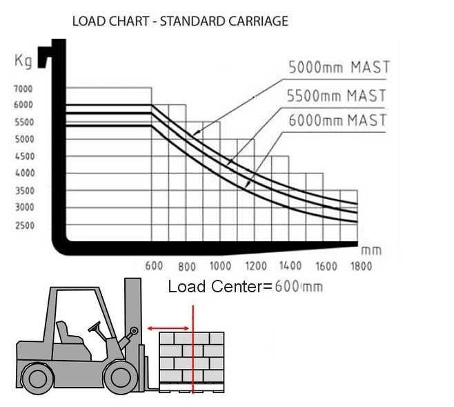 How to read load chart of telescopic boom