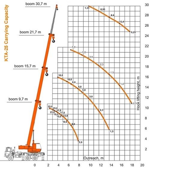 How to read load chart of telescopic boom